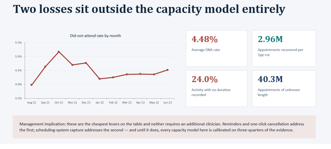 NHS Diagnostic Analysis dashboard screenshot